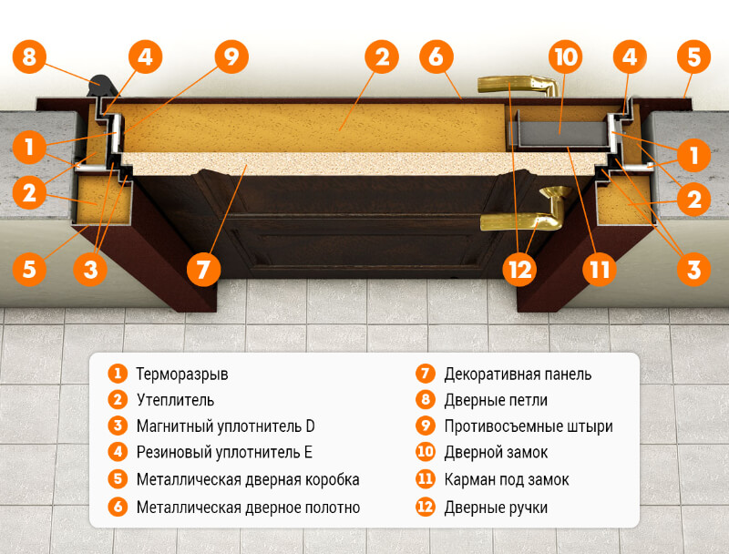 Что влияет на теплоизоляцию входных дверей?